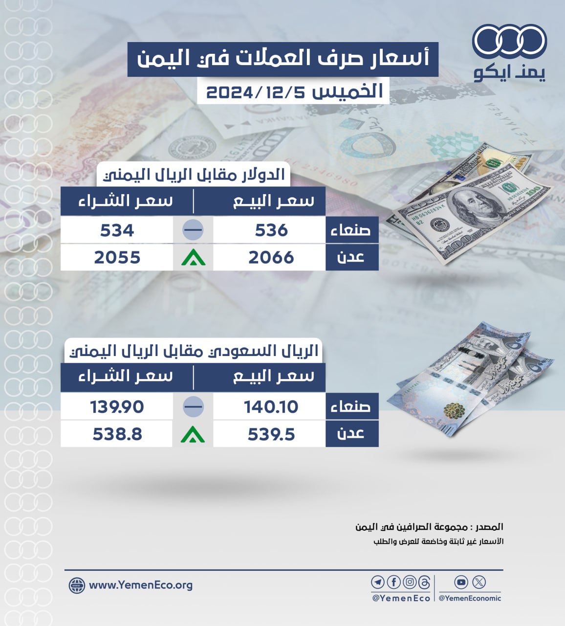 أسعار صرف العملات مقابل الريال في صنعاء وعدن: الخميس 5 ديسمبر 2024م